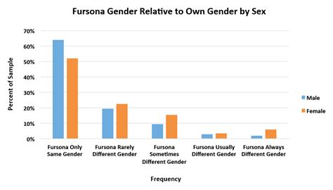 3 6 fursona gender furscience
