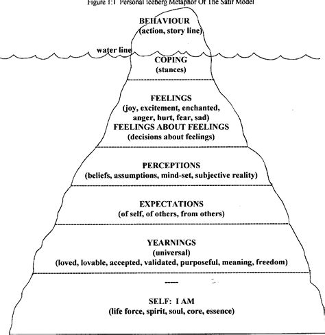 figure    lived experience   personal iceberg metaphor  therapists  satirs