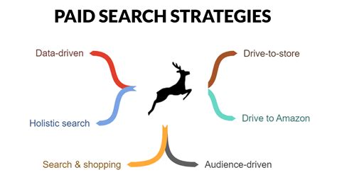 paid search strategies   innovell