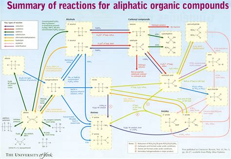 organic chemistry reaction map compound interest