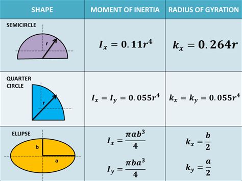 moment  inertia  regular shapes