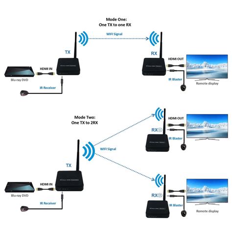 ft hdmi wireless transmitter ghz wireless hdmi transmitter receiver  ir wifi extensor
