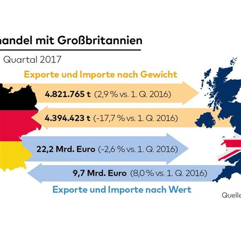 der brexit kostet deutsche unternehmen schon geld welt