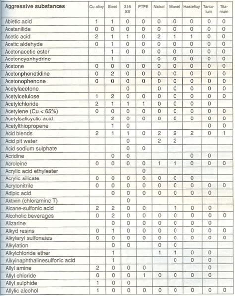 Chemical Compatibility Table For Seals