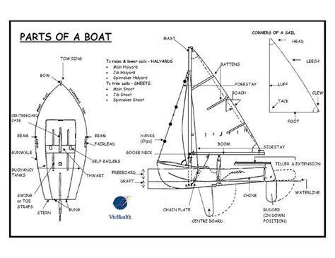 parts   boat labeled ahg boating safety outdoor skills frontier