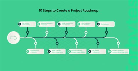 10 steps to create a perfect project roadmap forbytes