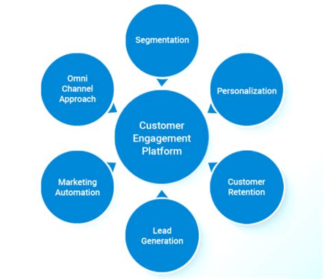 customer engagement platform features benefits examples