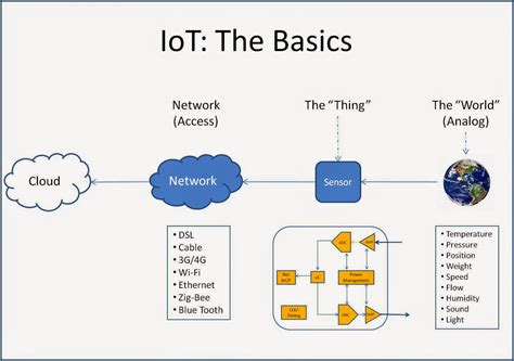 How Iot Works Diagram