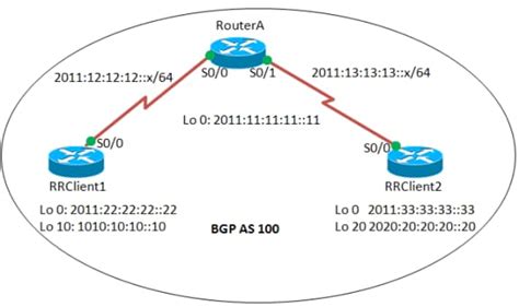 Ipv6 Bgp Route Reflector Configuration Example Cisco