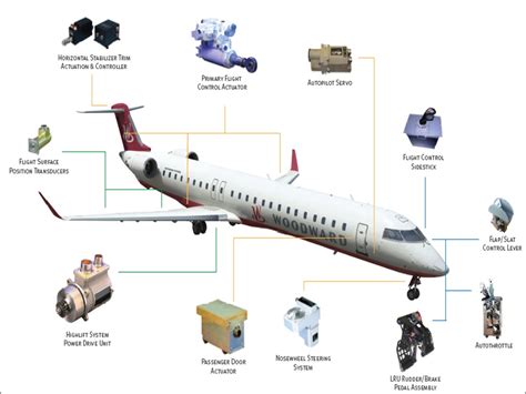 aerospace  engineering major flight control systems