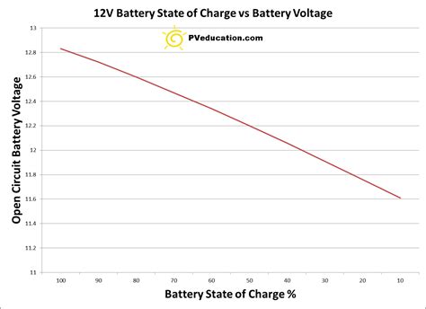 battery state  charge  battery voltage