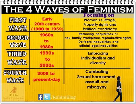 feminism introduction  history waves  types  feminism