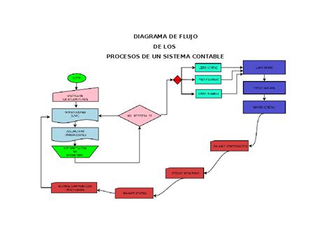 Doc Diagrama De Flujo De Los Procesos De Un Sistema
