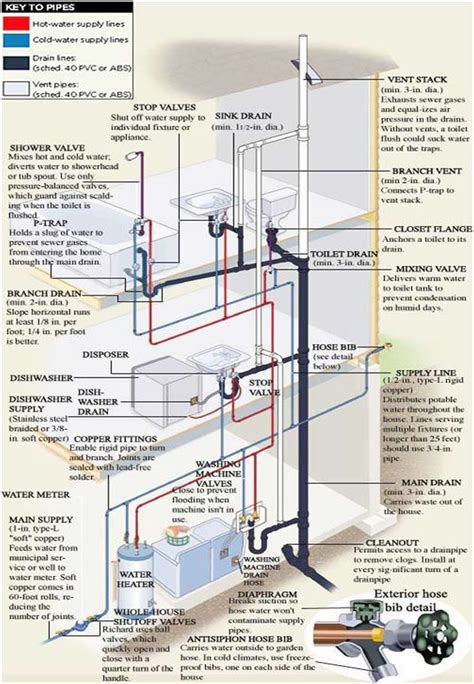 house plumbing design layout  ideas