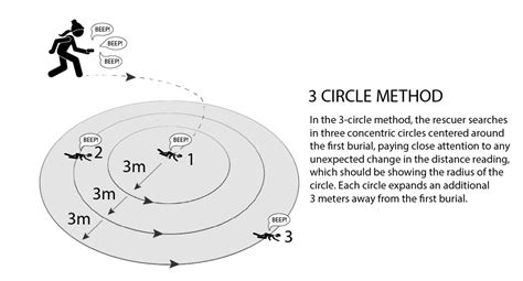 avalancheorg  circle method