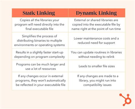 static  dynamic linking