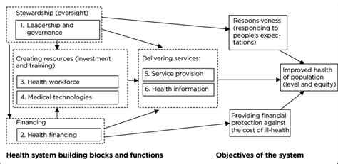 health system building blocks functions  objectives  figure