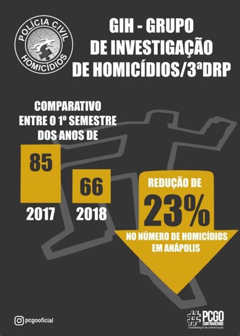 anápolis gih divulga números que mostram redução de homicídios