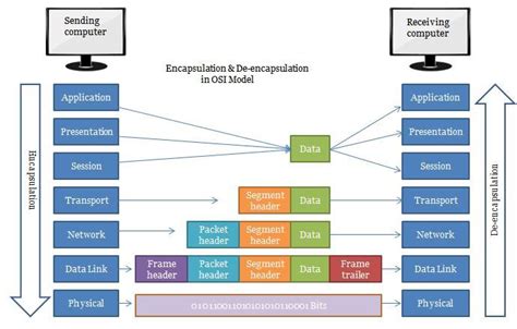 Tcp Segmentation And Fragmentation