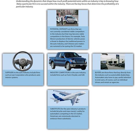 Michael porter industry analysis diagram