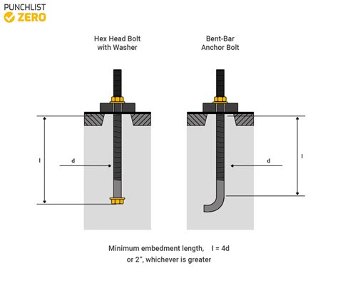 anchor bolts understanding specifications  types