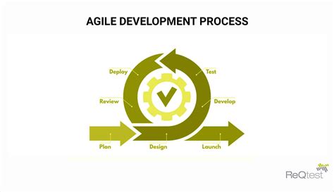 learn  basics   agile development process reqtest