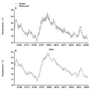 temperature  zandvoort  netherlands  measured  locations   scientific