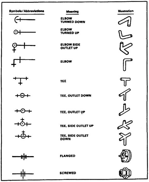 plumbing cheat sheet plumbing symbols blueprint reading construction symbols