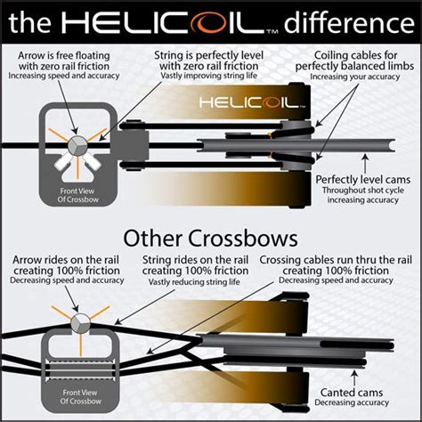 ravin crossbows powered  helicoil technology  defense tips crossbow arrows crossbow