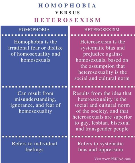 What Is The Difference Between Homophobia And Heterosexism