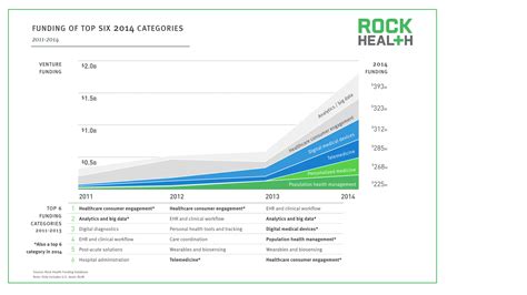 funding   top  healthcare categories   decision cfo