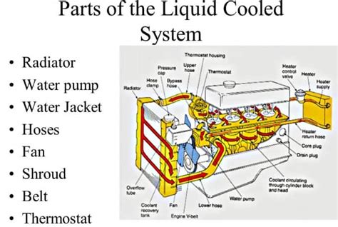 water cooling parts working diagram advantages  disadvantages