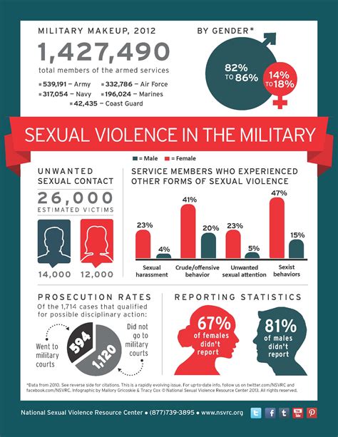 Διάταγμα Μπάιντεν κατά της σεξουαλικής βίας στον στρατό Κοσμοδρόμιο