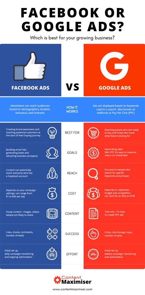 facebook  google ads  content maximiser