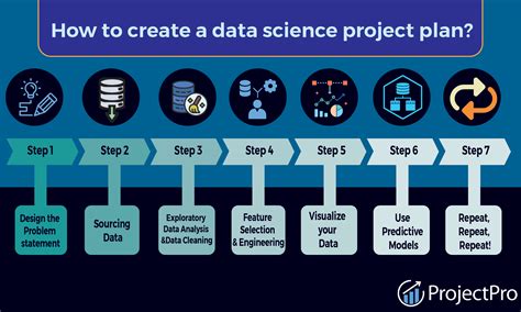 create  data science project plan