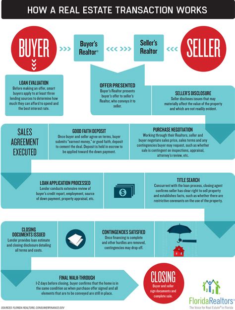 how a real estate transaction works trish waller signature realty