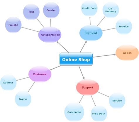 simple diagramming  shop concept map internet marketing concept map