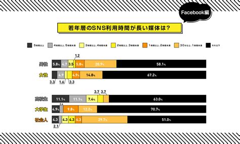 【最新版マーケティングリサーチ】若年層 Z世代 のsns利用時間を徹底調査！！2021年に長時間利用されたのはyoutube・twitter