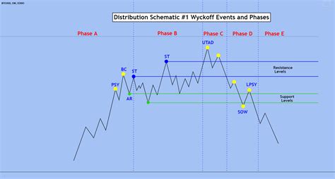 wyckoff method  distribution schematic  cexiobtcusd  excavo tradingview