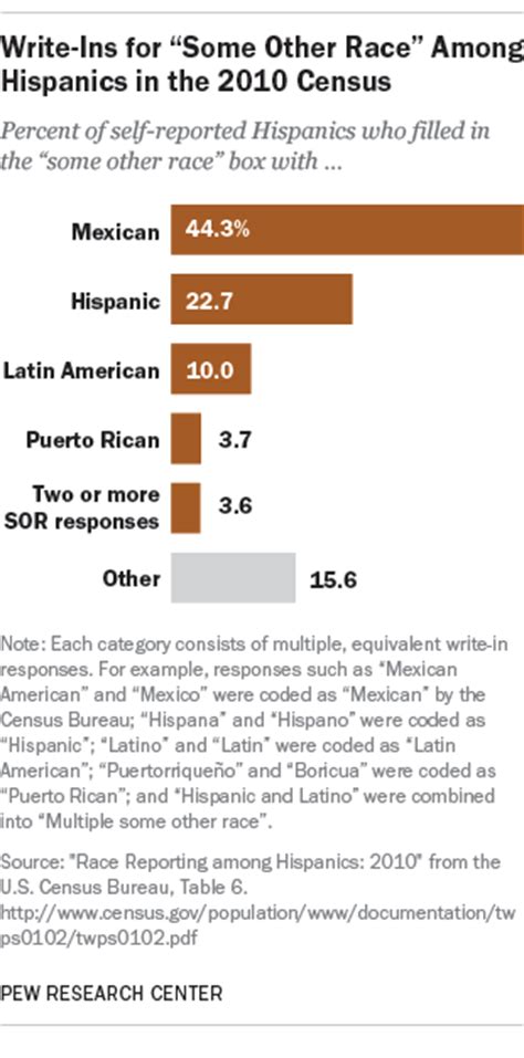 ‘mexican ‘hispanic and ‘latin american top list of race write ins