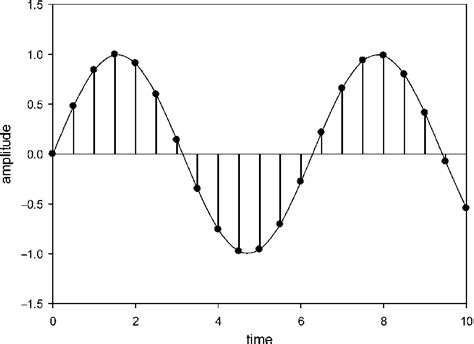 signal sampling  discrete time intervals