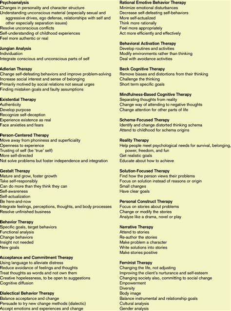 goals of therapy as reported for 19 types of therapy download table