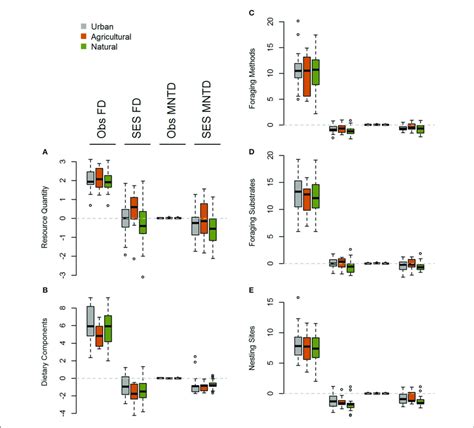 Boxplot Comparing Single Trait Axis Functional Diversity Metrics At