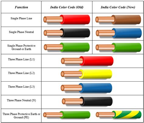mad  innovation electrical wire color codes