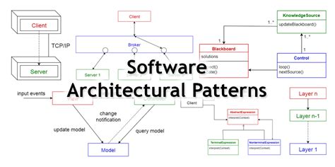 common software architectural patterns   nutshell  vijini