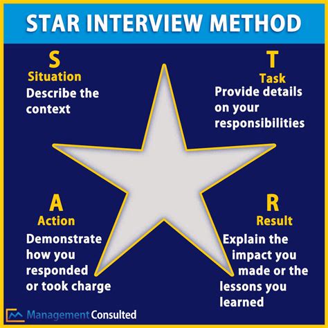 star method      fit interviews management consulted