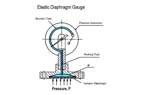 elastic diaphragm gauge principle inst tools
