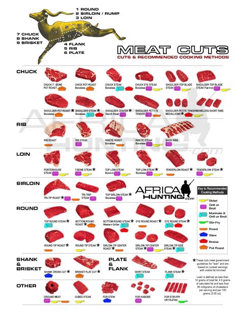meat cuts showing meat cuts recommended cooking methods