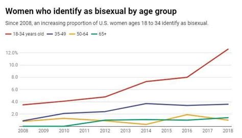 23 Of Young Black Women Now Identify As Bisexual