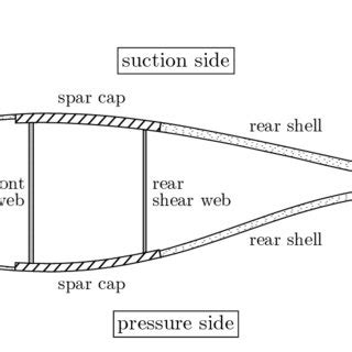 blade parts  positions  scientific diagram